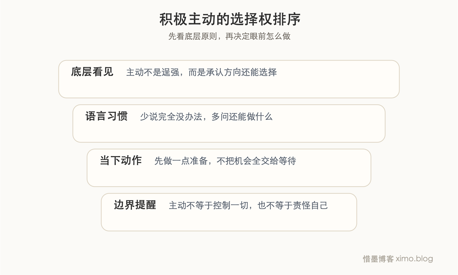 积极主动，不是情绪一直很好，而是承认自己有选择权 价值排序图