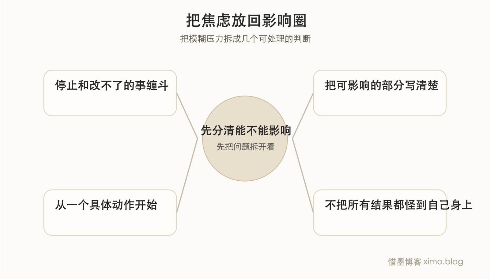 减少无效焦虑，要把注意力放回自己的影响圈 拆解图
