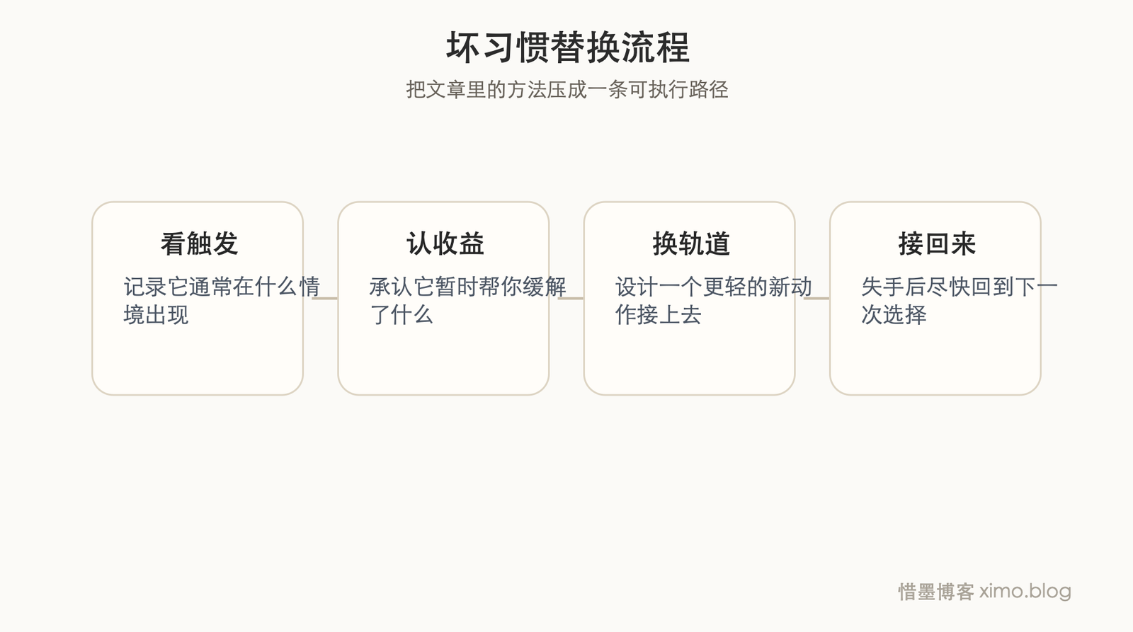 想改掉坏习惯，先别硬扛，先看清它怎么发生 流程图