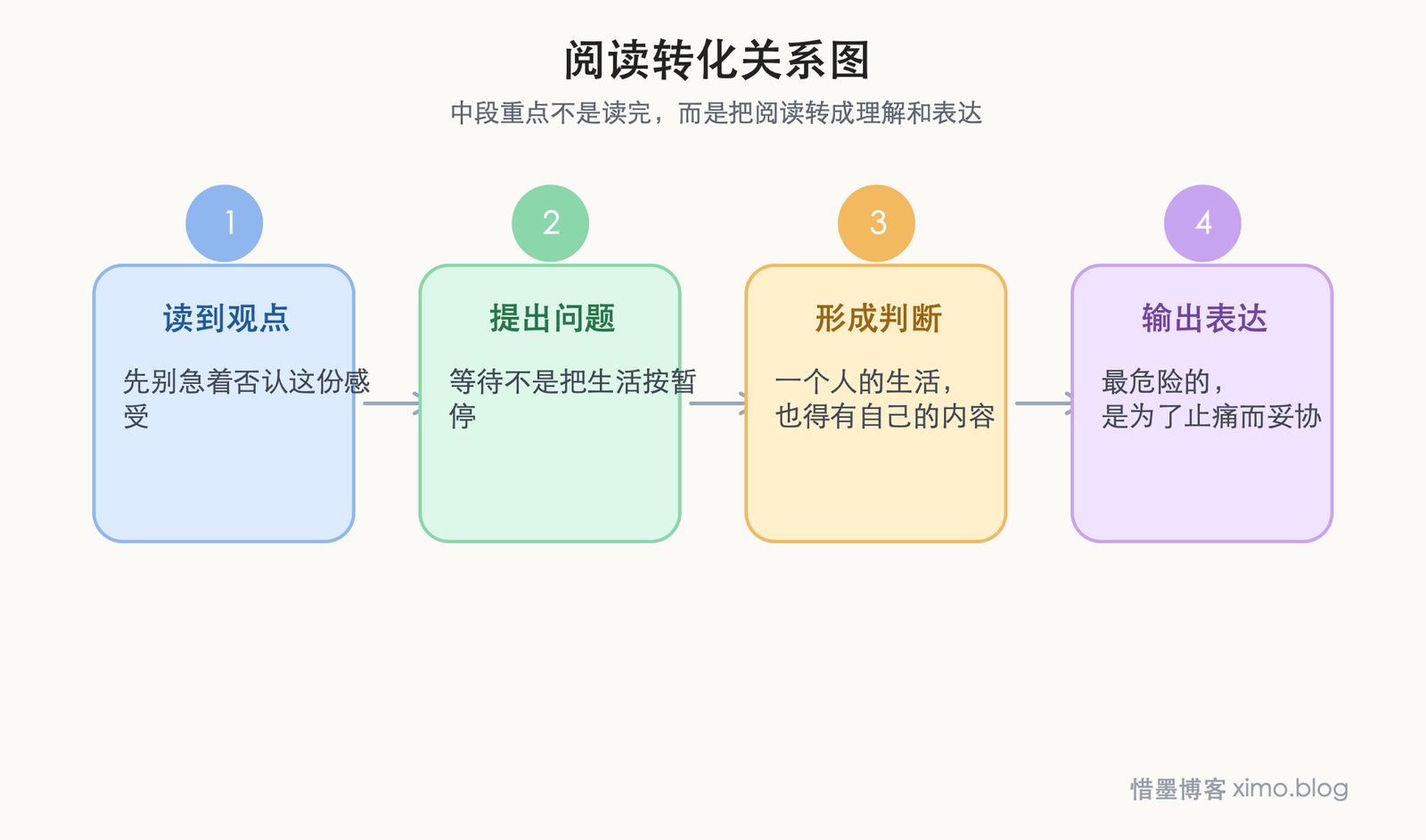 感到孤单时,也别为了陪伴而匆忙妥协 阅读转化关系图
