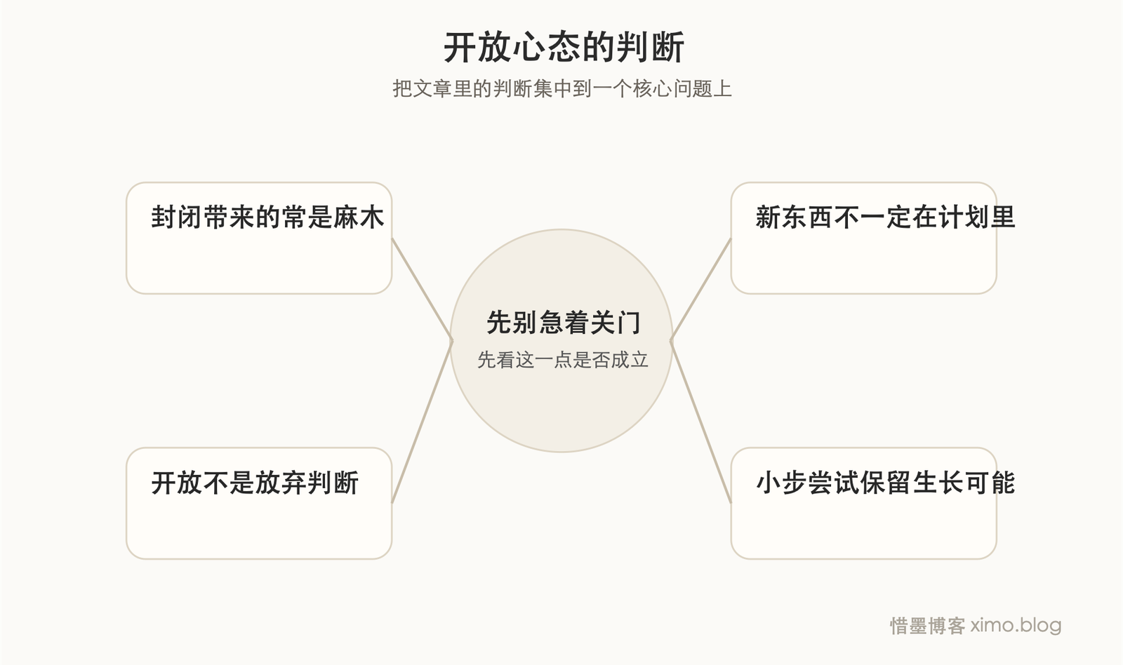 保持一种开放心态 判断图