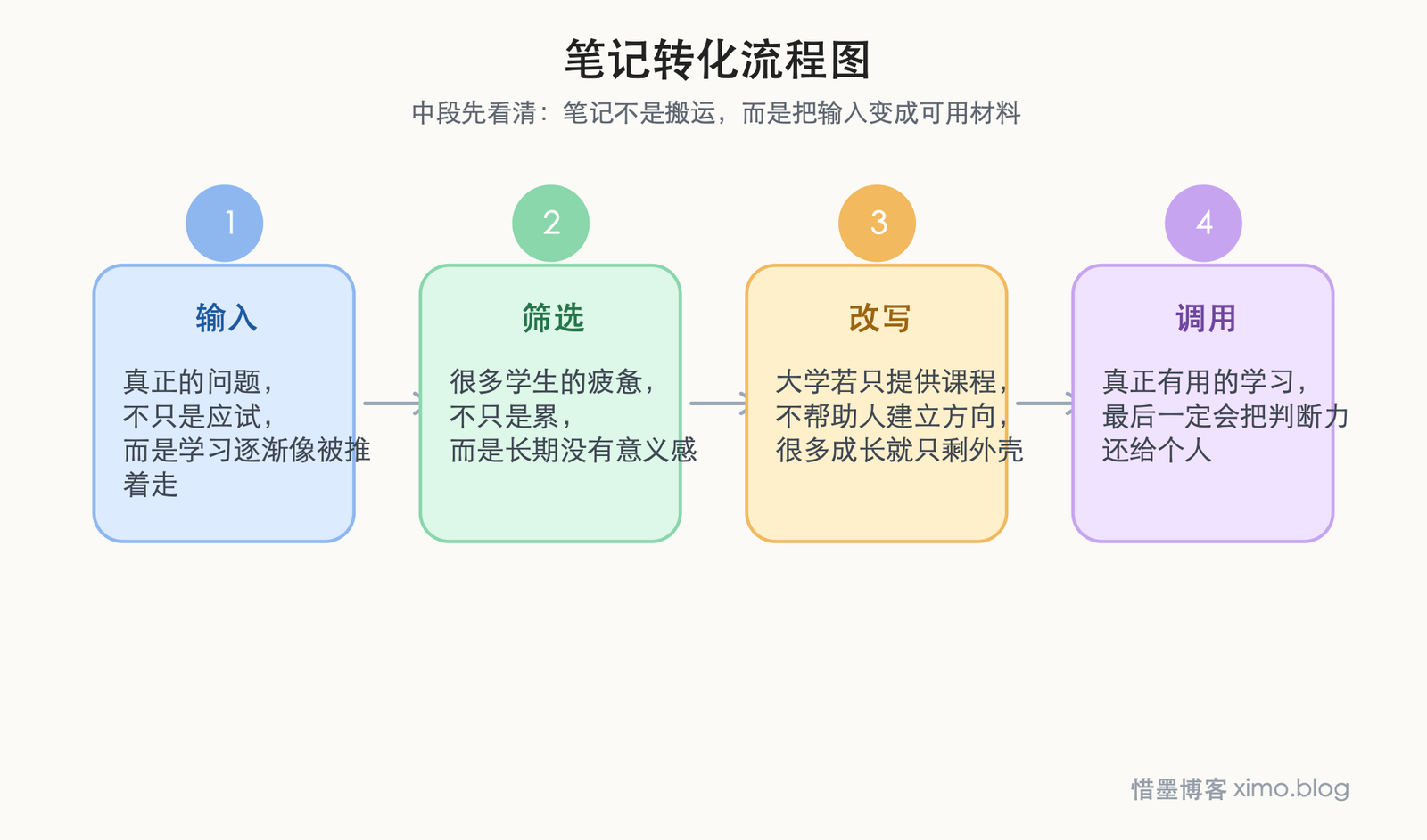 当学习只剩考试和文凭,人就容易一步步陷入“被学习” 笔记转化流程图