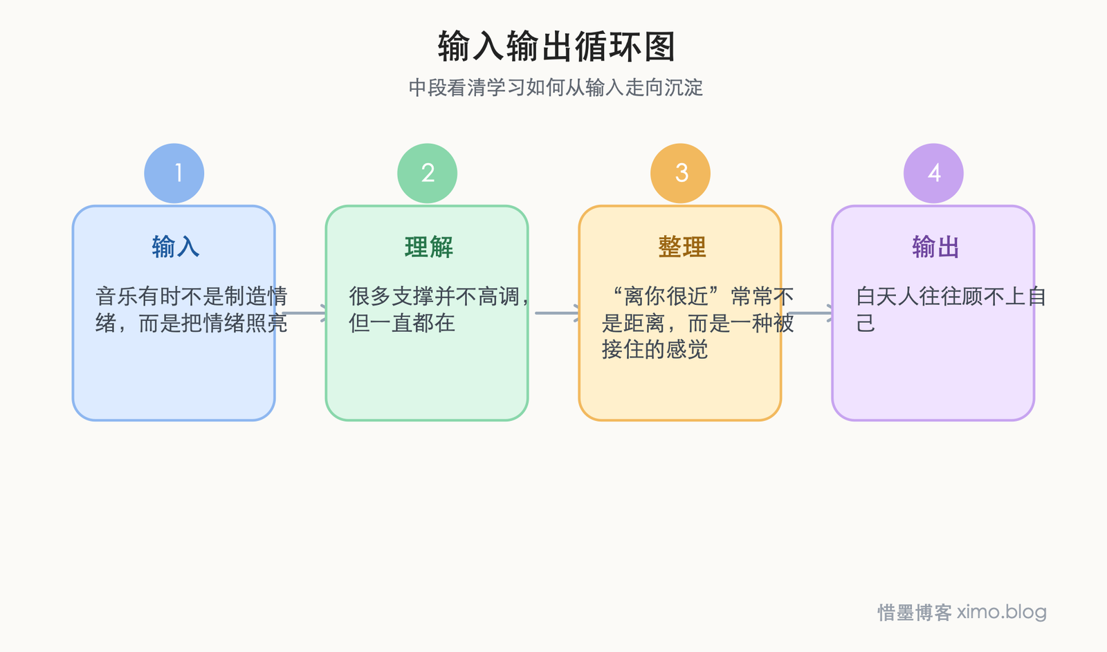 今晚,我感觉离你很近 输入输出循环图