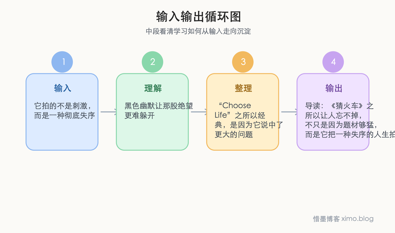 《猜火车》：黑色幽默下，是失序人生的空洞与绝望 输入输出循环图