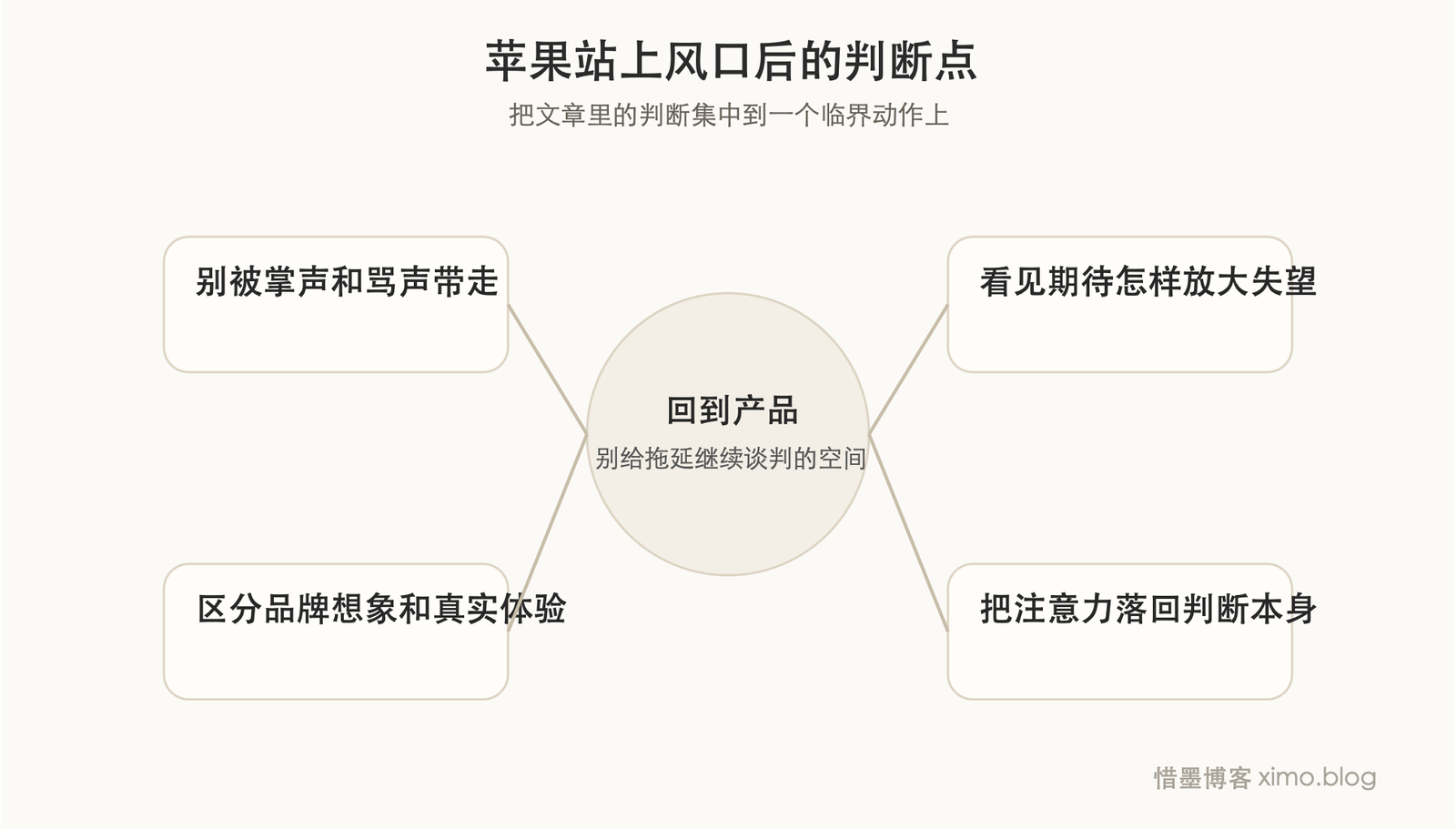 苹果总在风口上，不只是因为成功，也因为承接了太多期待 判断图
