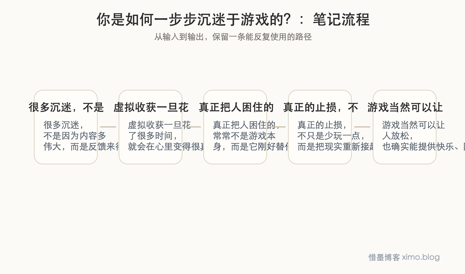 你是如何一步步沉迷于游戏的? 笔记流程图