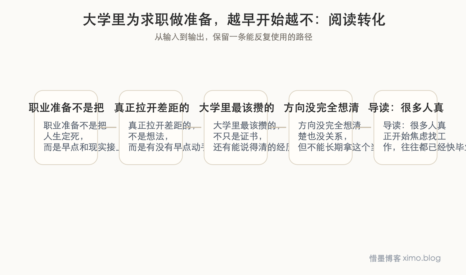 大学里为求职做准备，越早开始越不慌 阅读转化图