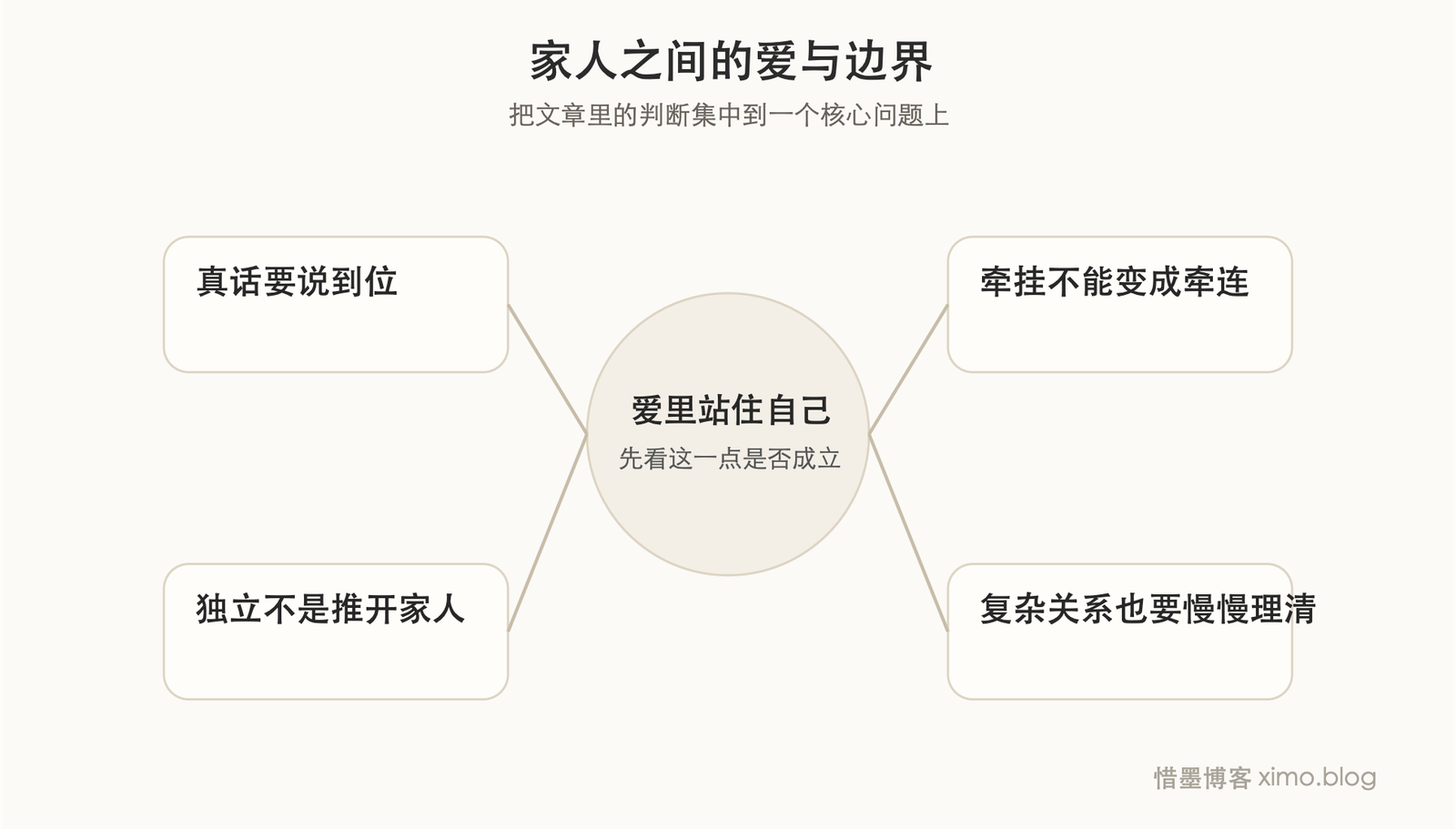 爱和边界之间,家人也要慢慢学会彼此理解 边界判断图