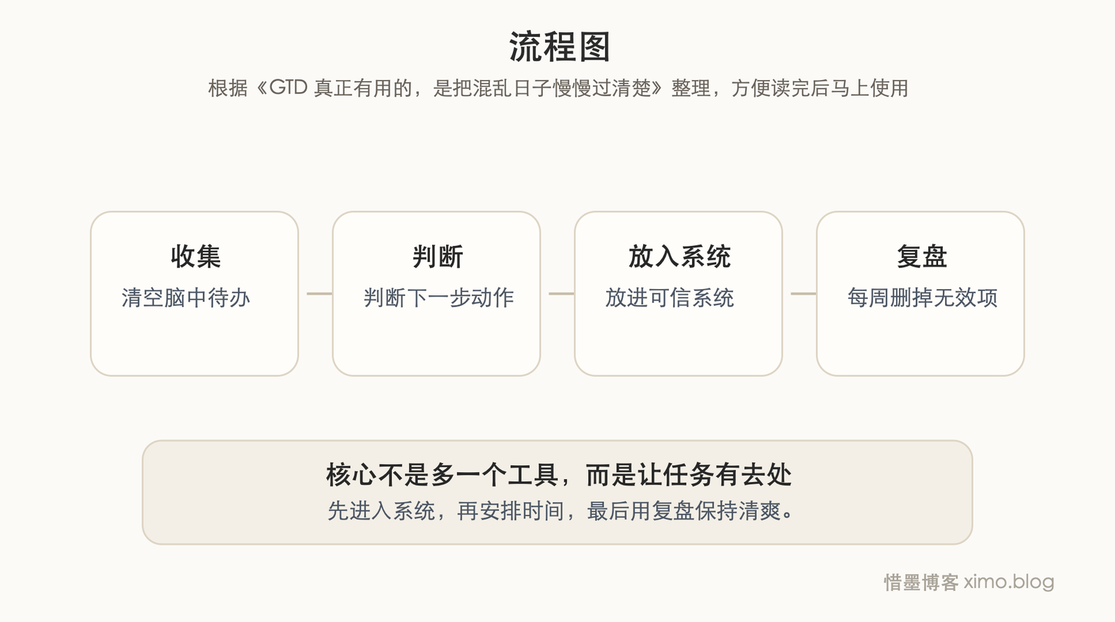 GTD 真正有用的，是把混乱日子慢慢过清楚 流程图