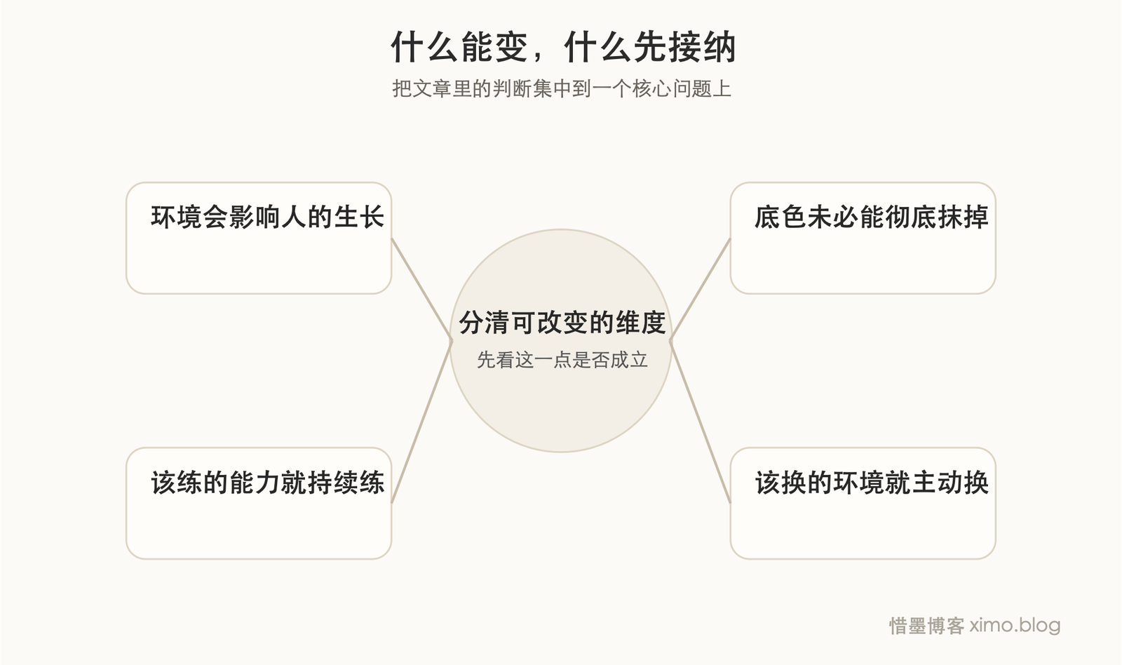 一个人的各种维度,哪些是能改变的? 判断图