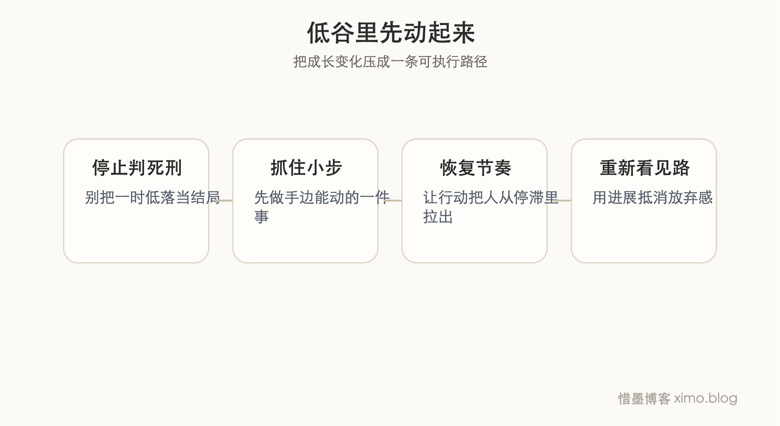 人在低谷时,最重要的不是等状态回来,而是先动起来 成长路径图