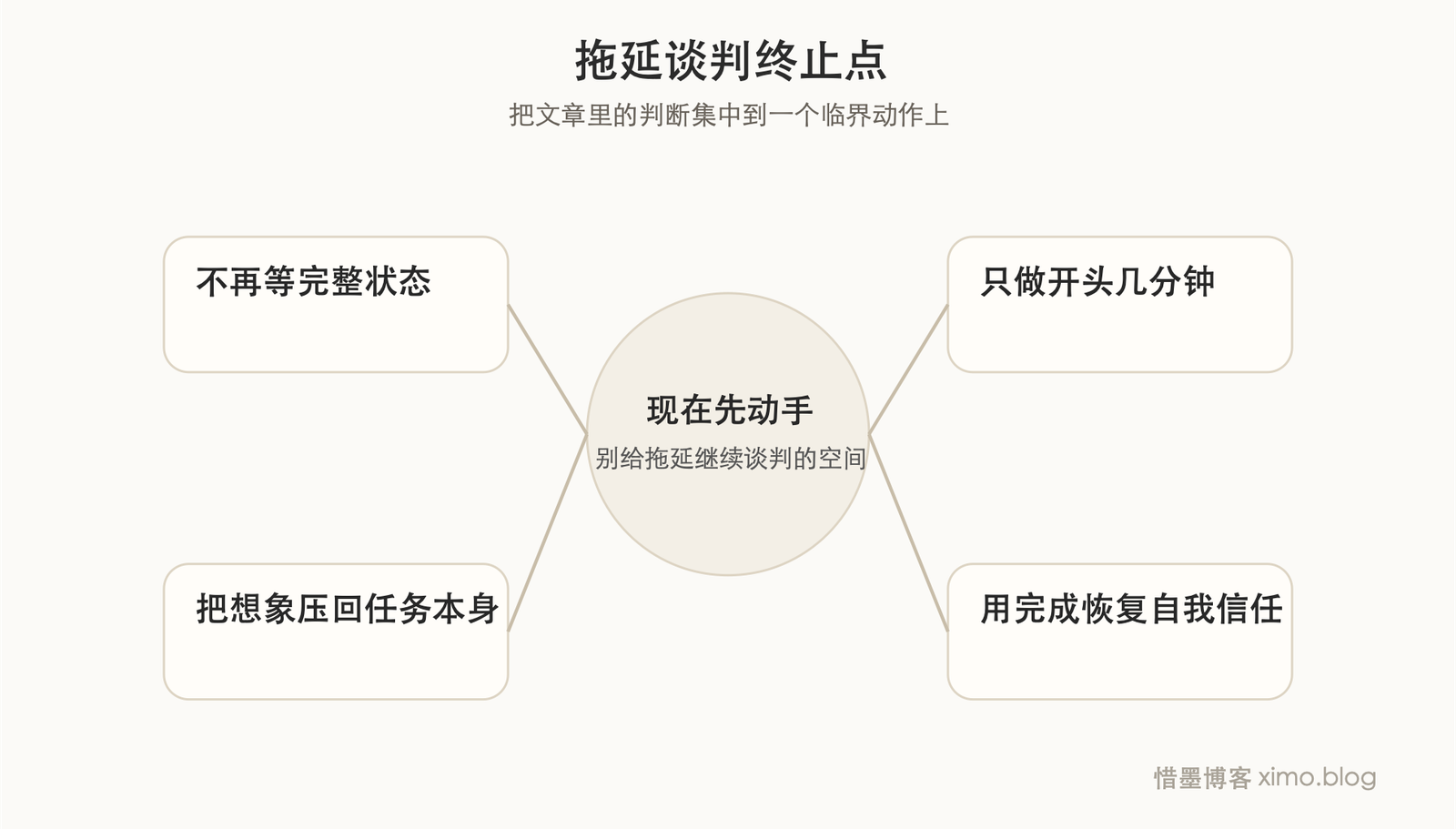 对付拖延,很多时候真的不能太温柔 判断图