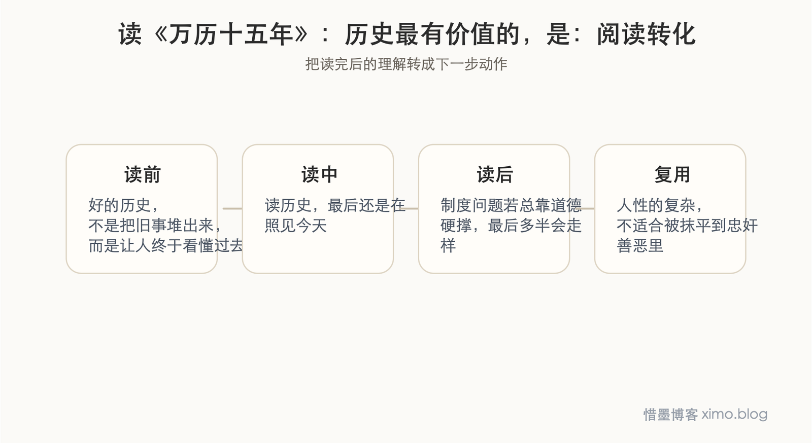 读《万历十五年》：历史最有价值的，是帮我看清制度、人性与现实 阅读转化图