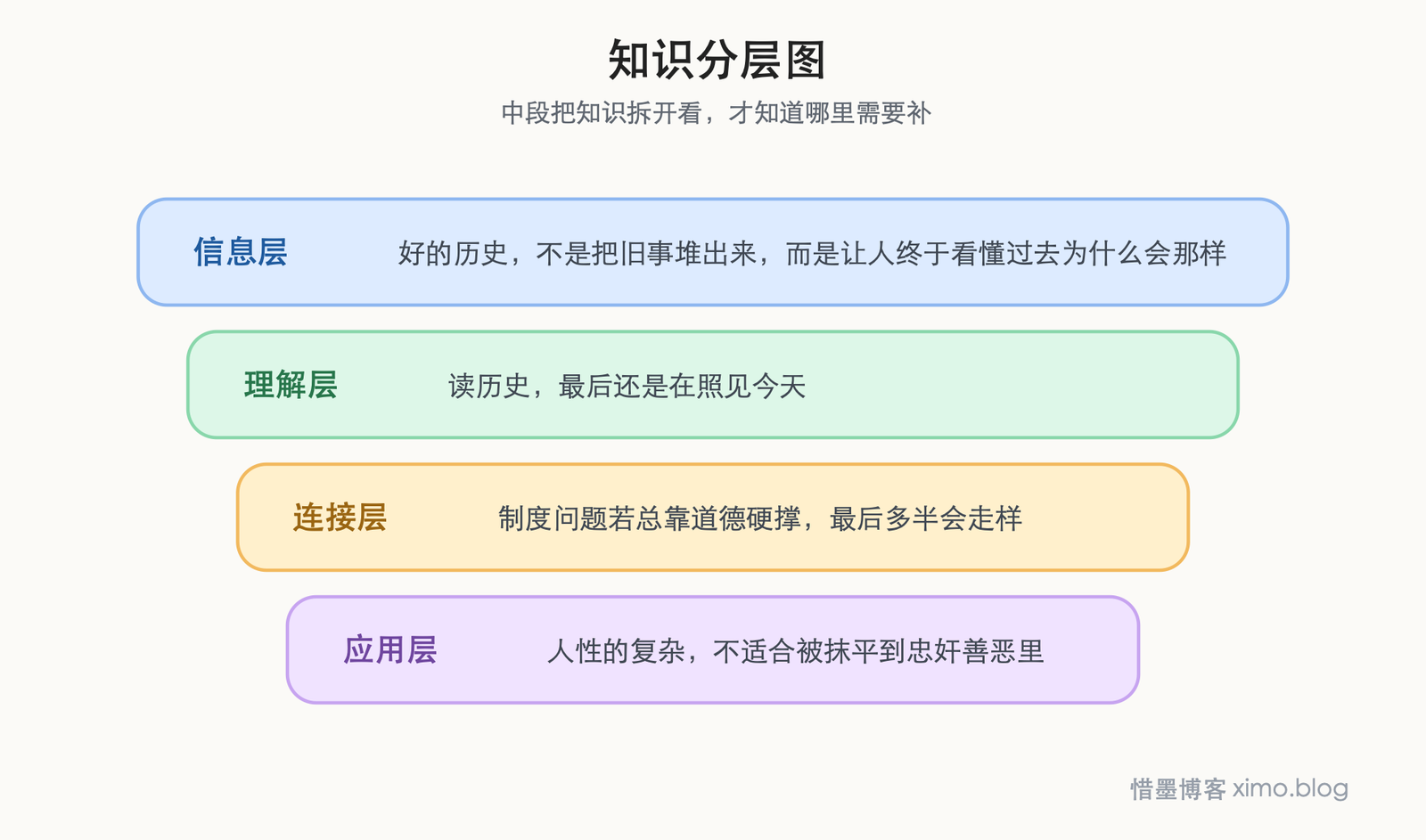 读《万历十五年》：历史最有价值的，是帮我看清制度、人性与现实 知识分层图