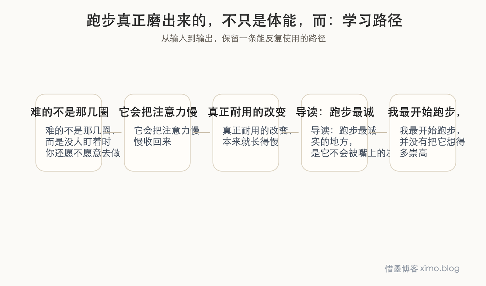 跑步真正磨出来的，不只是体能，而是坚持和自我兑现 学习路径图