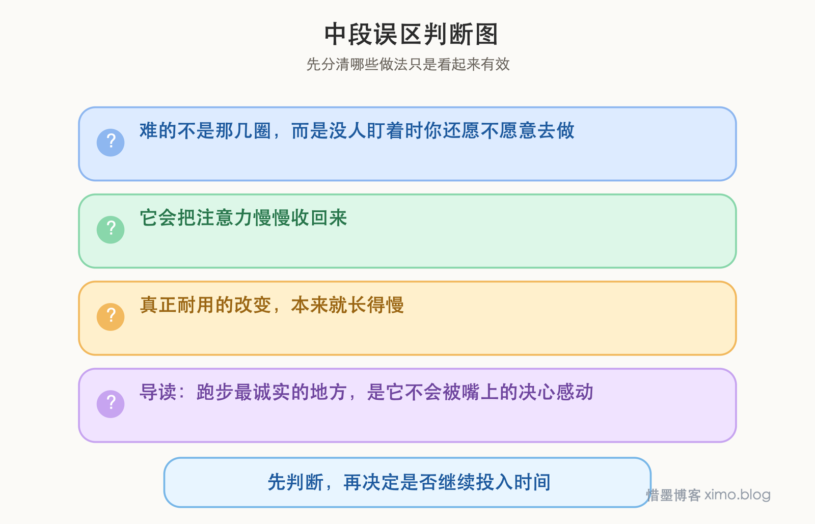 跑步真正磨出来的，不只是体能，而是坚持和自我兑现 误区判断图