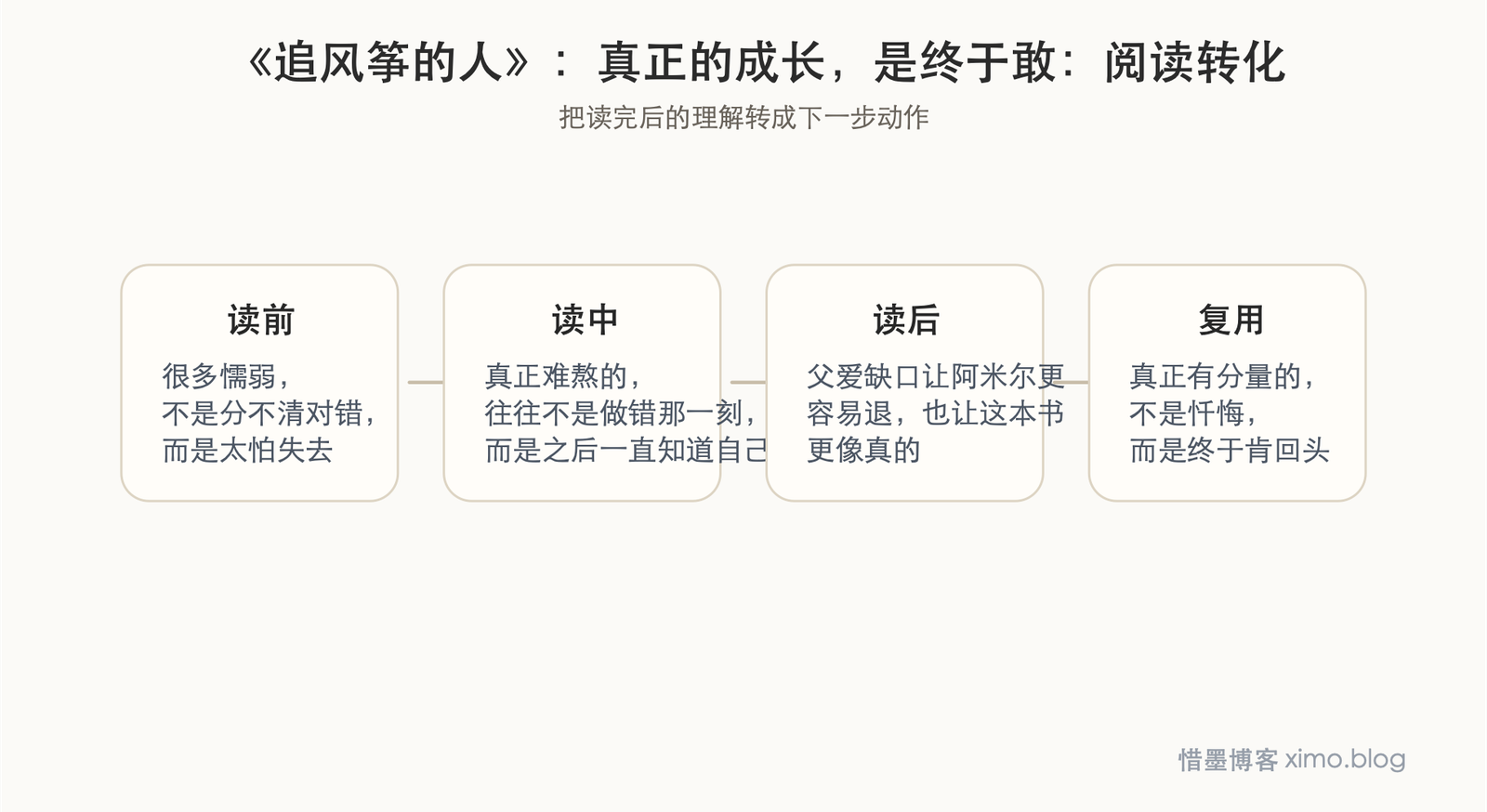 《追风筝的人》：真正的成长，是终于敢回头面对自己的懦弱 阅读转化图