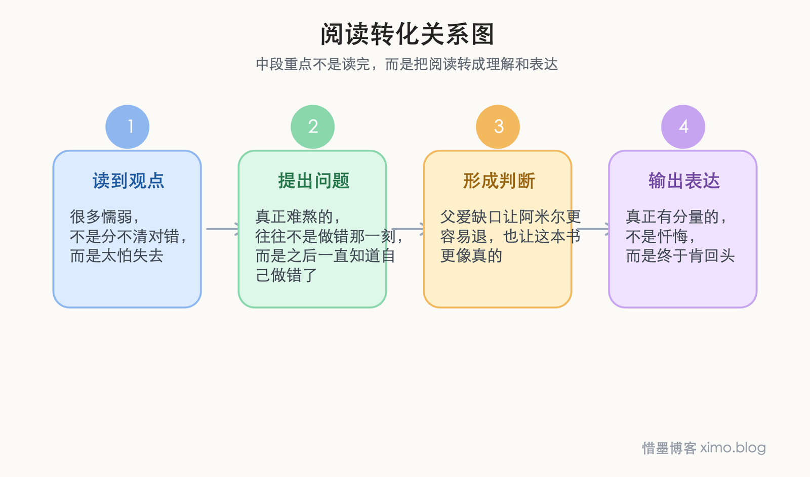 《追风筝的人》：真正的成长，是终于敢回头面对自己的懦弱 阅读转化关系图