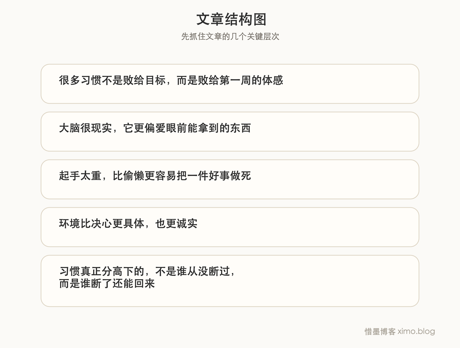 为什么我们养成一个习惯要这么难? 文章结构图