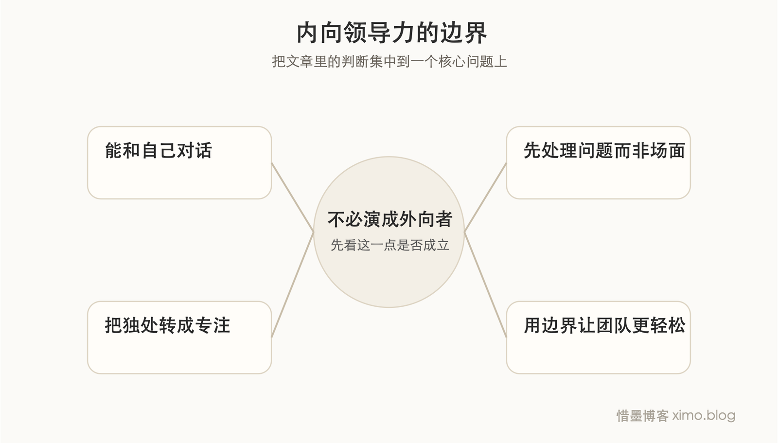 为什么内向的人能够成为一名领导者(2) 边界判断图