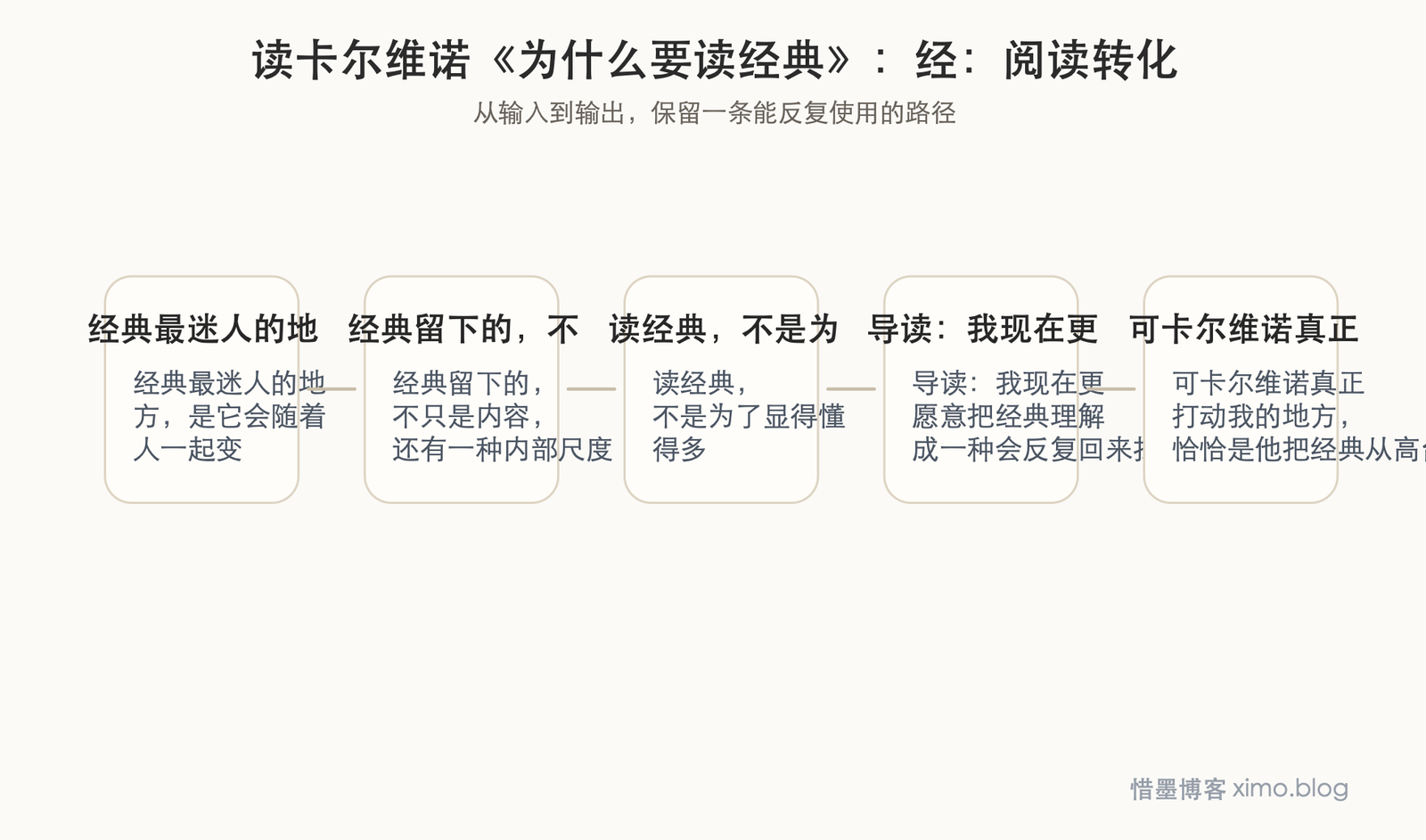 读卡尔维诺《为什么要读经典》：经典会在不同年龄里重新照亮你 阅读转化图