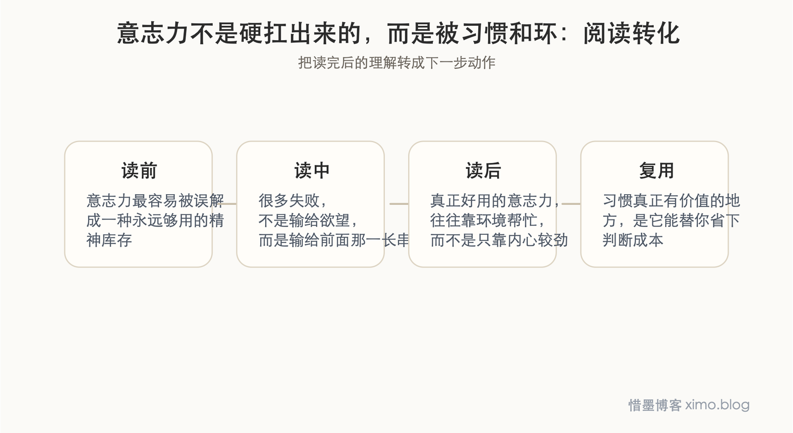 意志力不是硬扛出来的，而是被习惯和环境慢慢塑造 阅读转化图