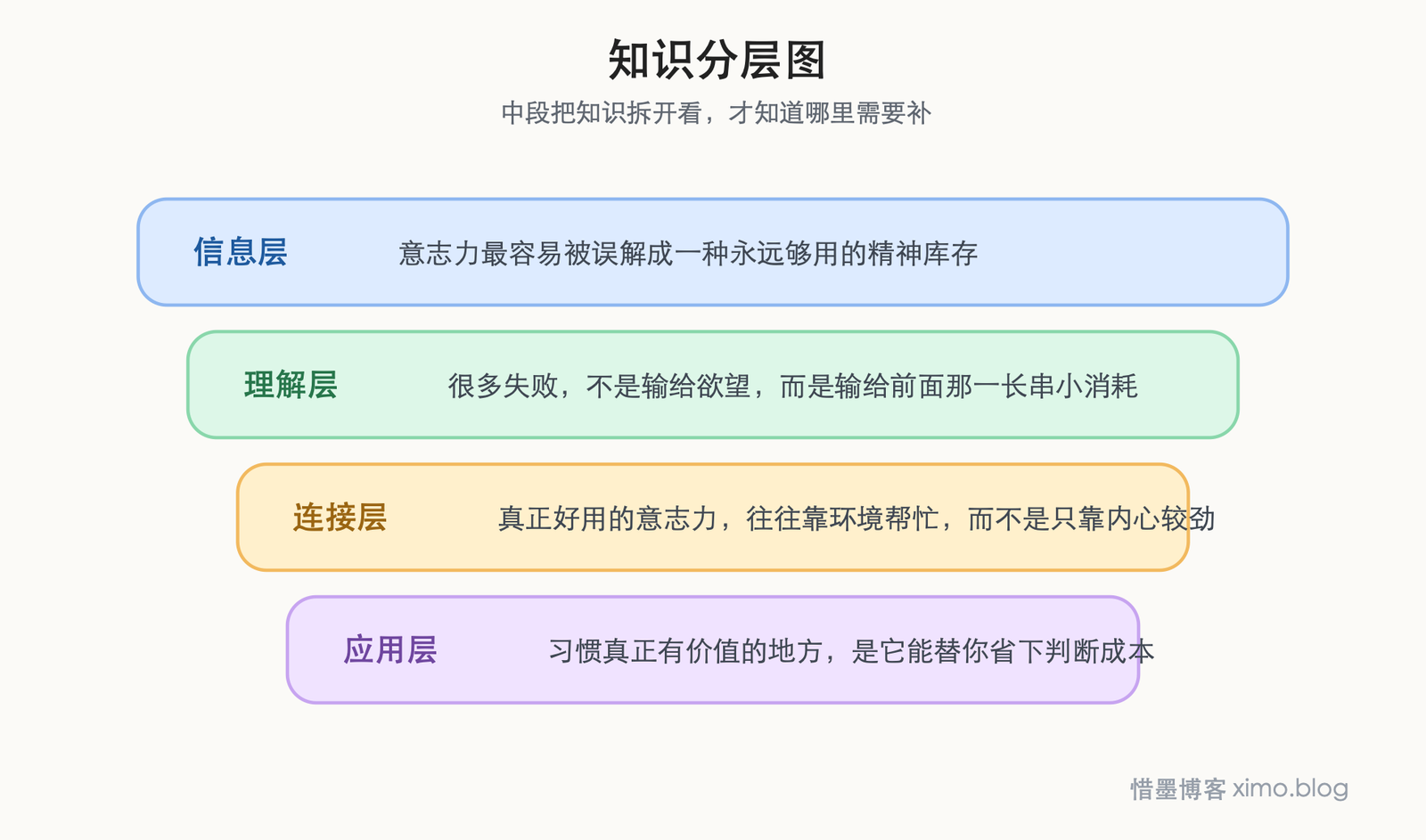 意志力不是硬扛出来的，而是被习惯和环境慢慢塑造 知识分层图