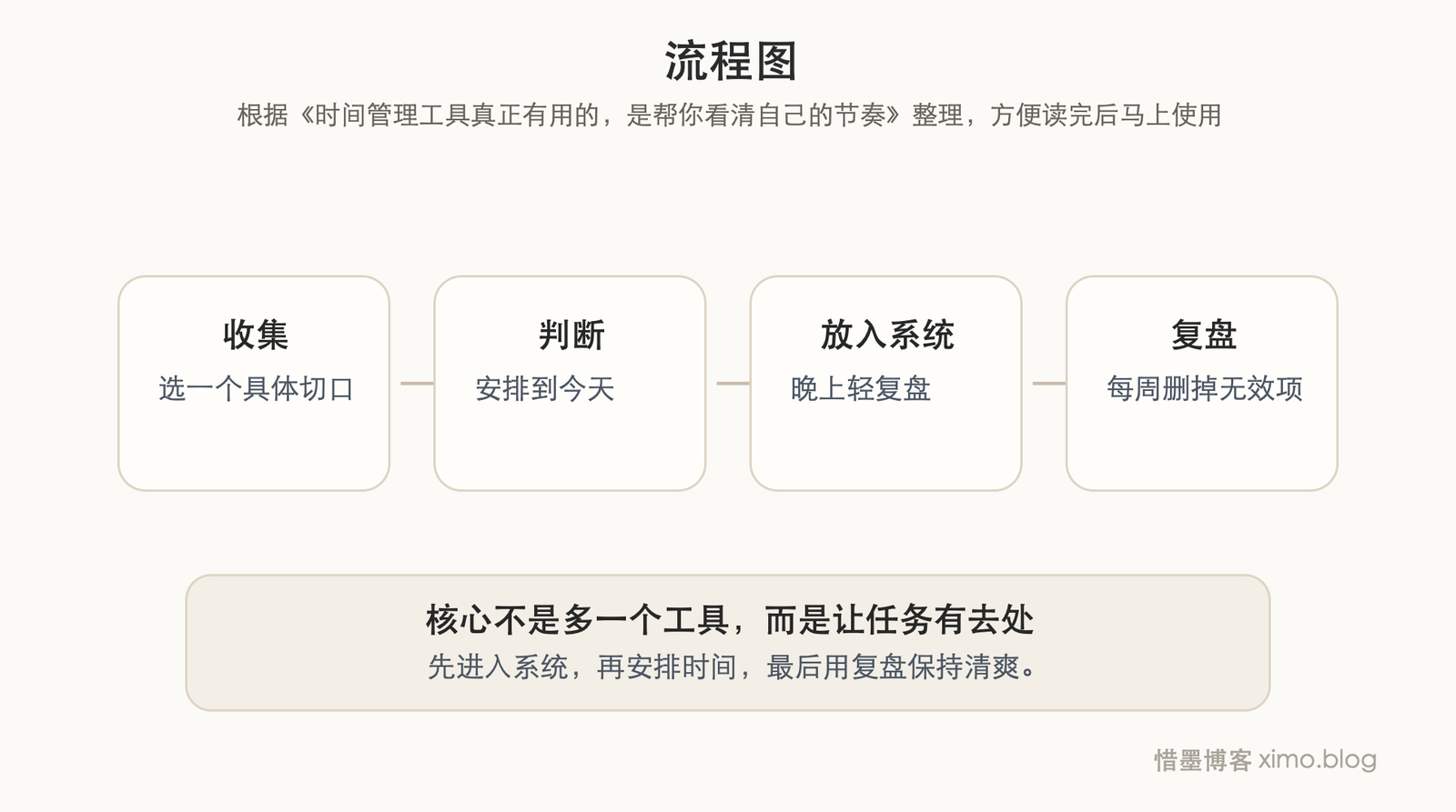 时间管理工具真正有用的，是帮你看清自己的节奏 流程图