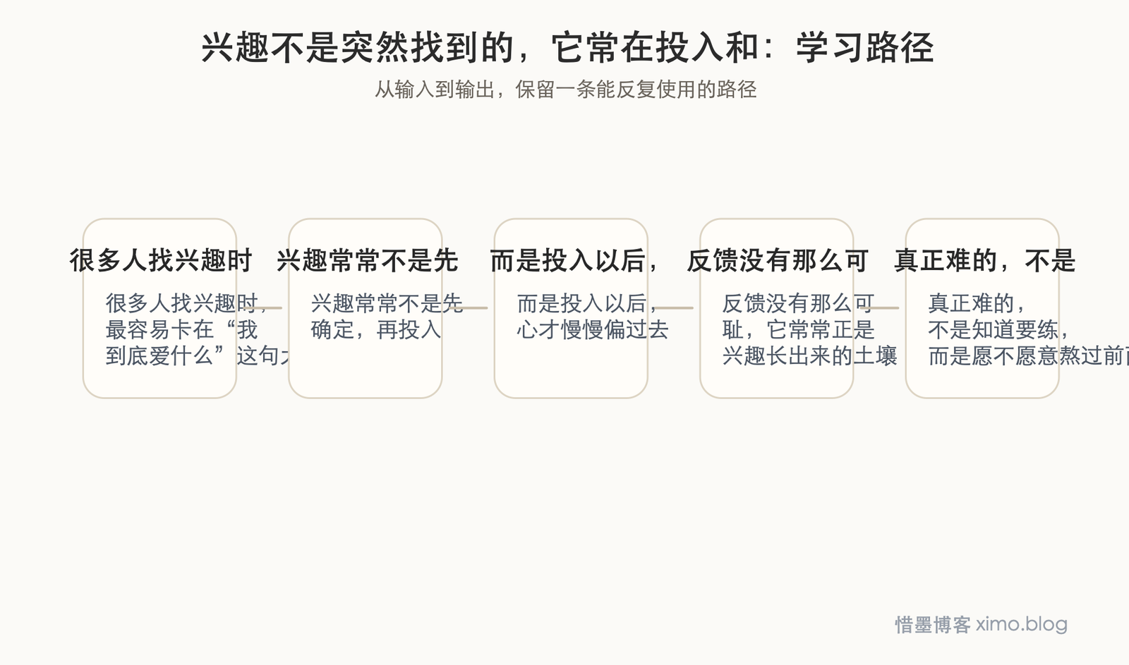 兴趣不是突然找到的，它常在投入和反馈里慢慢长出来 学习路径图