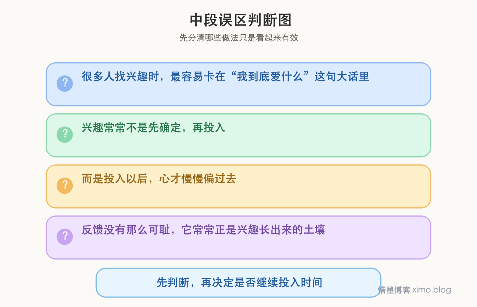 兴趣不是突然找到的，它常在投入和反馈里慢慢长出来 误区判断图