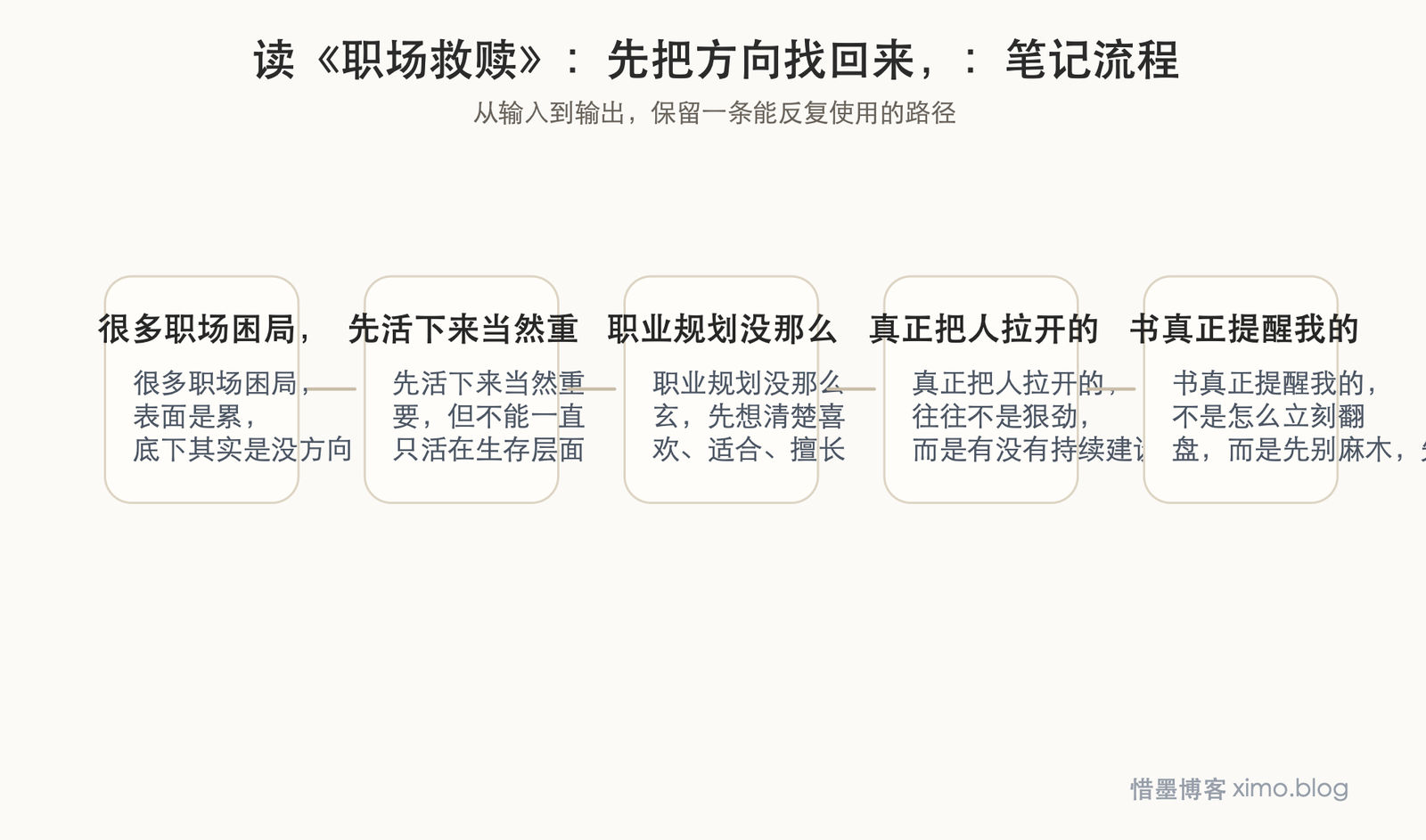 读《职场救赎》:先把方向找回来,再谈努力 笔记流程图