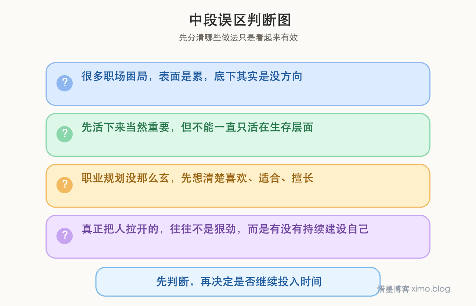 读《职场救赎》:先把方向找回来,再谈努力 误区判断图