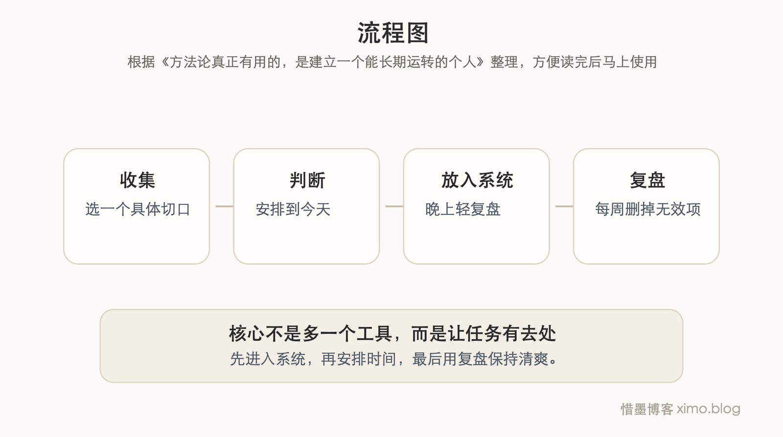 方法论真正有用的，是建立一个能长期运转的个人系统 流程图