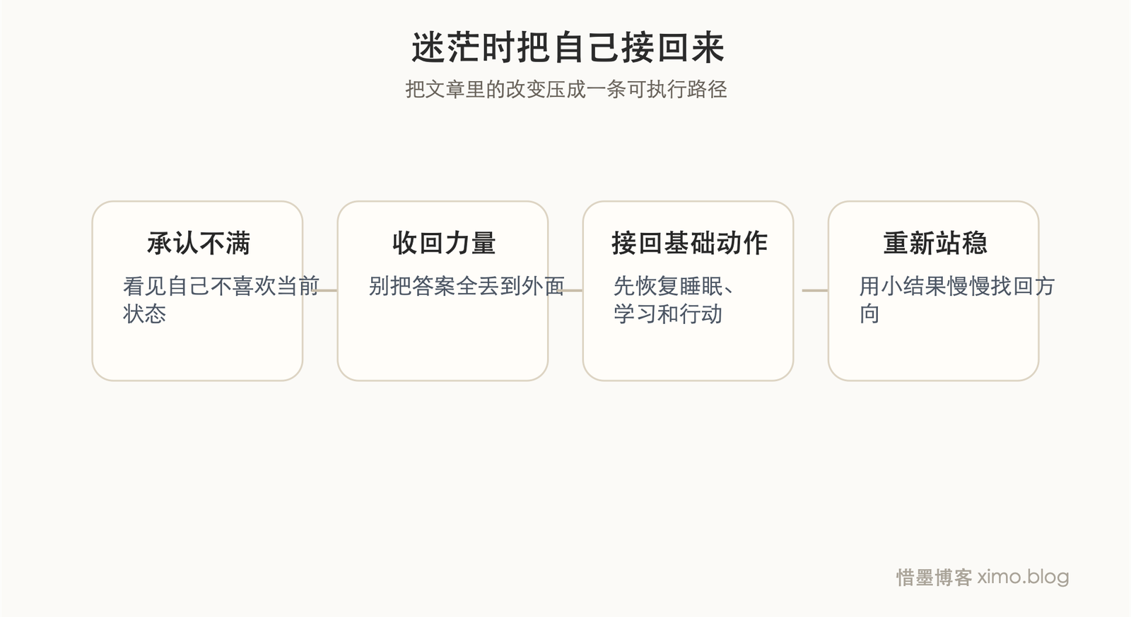 写给迷茫时的自己 成长路径图