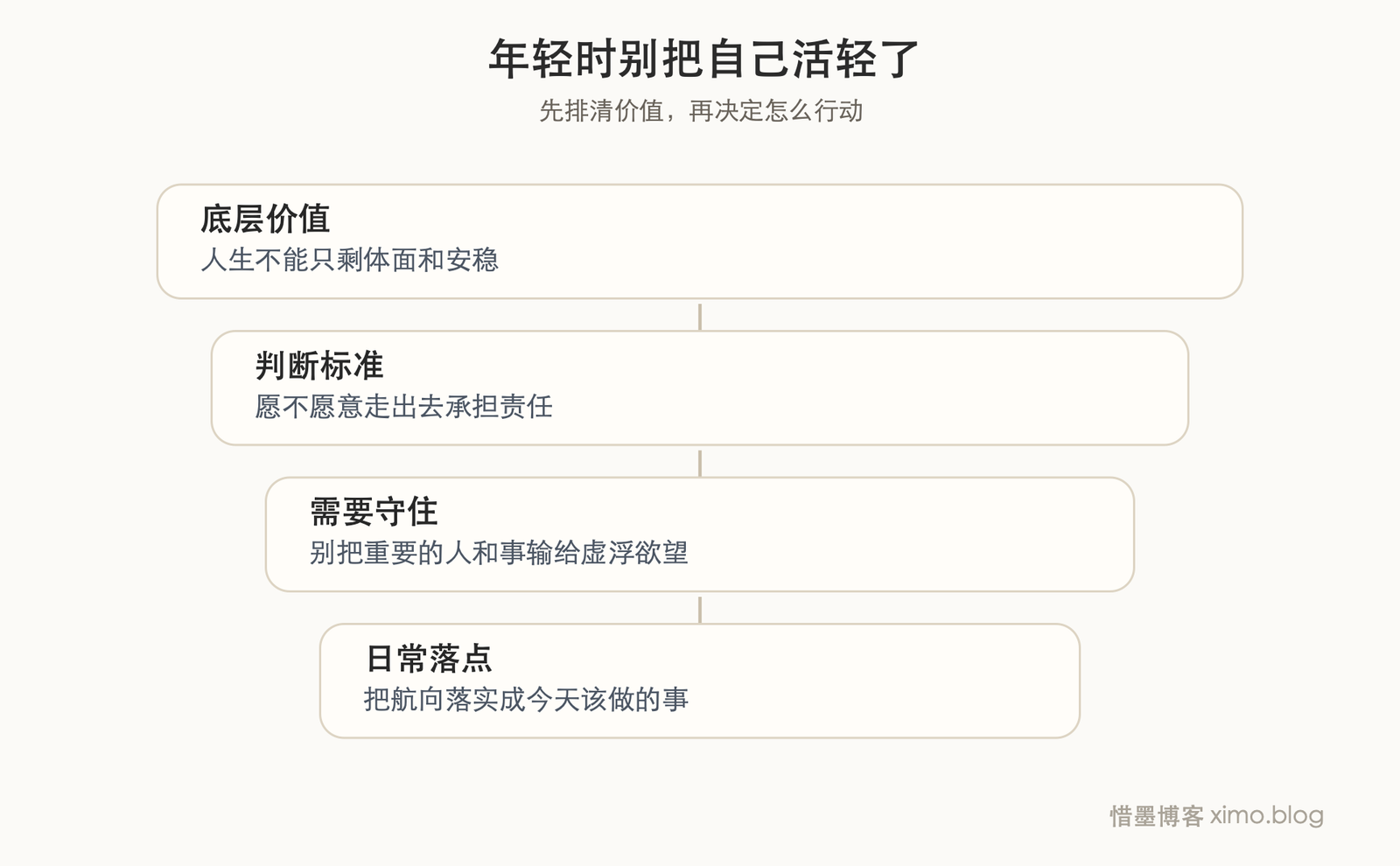 年轻时真正该在乎的,不只是体面,而是走出去、担责任、别活轻了 价值排序图